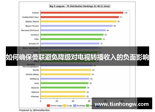 如何确保曼联避免降级对电视转播收入的负面影响